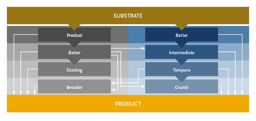 Loryma multi-stage coating systems for wet and dry coatings | Crespel & Deiters