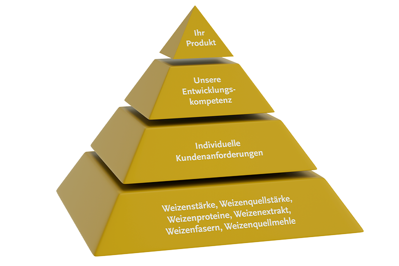 At the producer Crespel & Deiters, the customer is always at the heart of all its endeavours when it comes to the development of wheat-based food ingredients, feeds, additives und adhesives | Crespel & Deiters